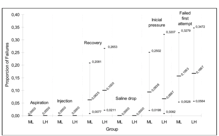 FIGURE 3 - Proportion and respective 95% confidence intervals of failed attempts to reach the peritoneal cavity, according to the different tests carried out in Groups ML (midline puncture) and LH (left hypochondrium puncture)