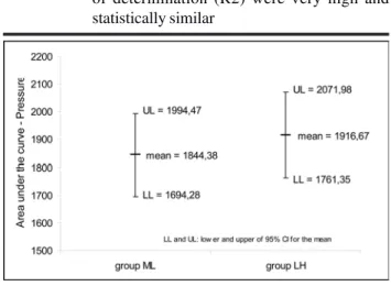 FIGURE 8 - Means, upper limit (UL) and lower limit (LL) of confidence intervals (CI95%) for the areas under the curves for pressure, for Group ML (midline puncture) and Group LH (left hypochondrium puncture)