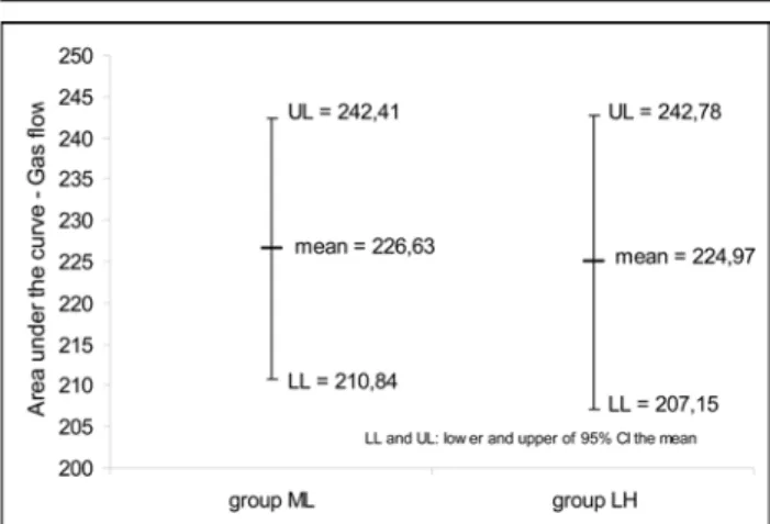 FIGURE 9 - Means, upper limit (UL) and lower limit (LL) of confidence intervals (CI95%) for the areas under the curves for gas flow, for Group ML (midline puncture) and Group LH (left hypochondrium puncture)