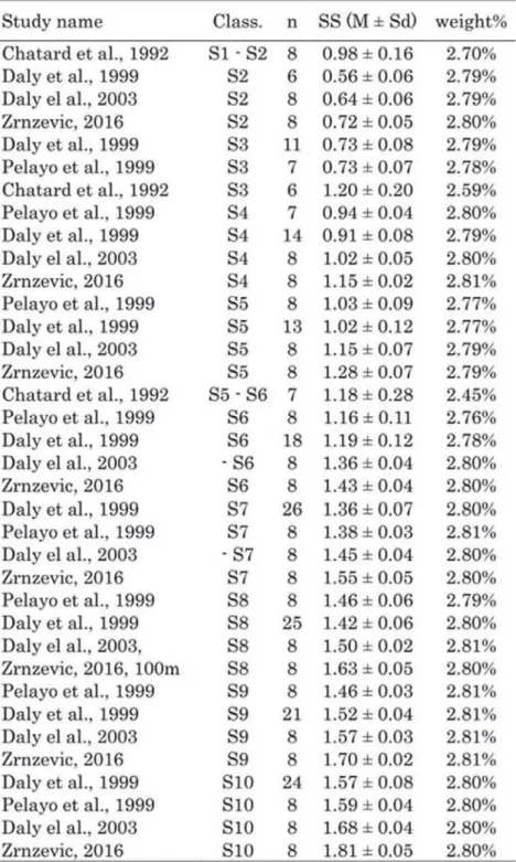 Table 1. Characteristics of the studies: SS values, study weights, 100-m front crawl competition.