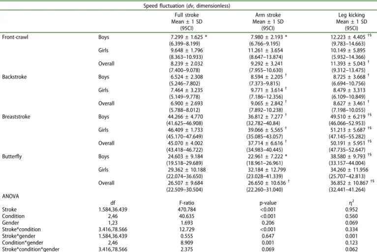 Table 2. Comparison of the speed fluctuation ( dv ) for the three conditions in the four swimming strokes, its main effects and interactions.