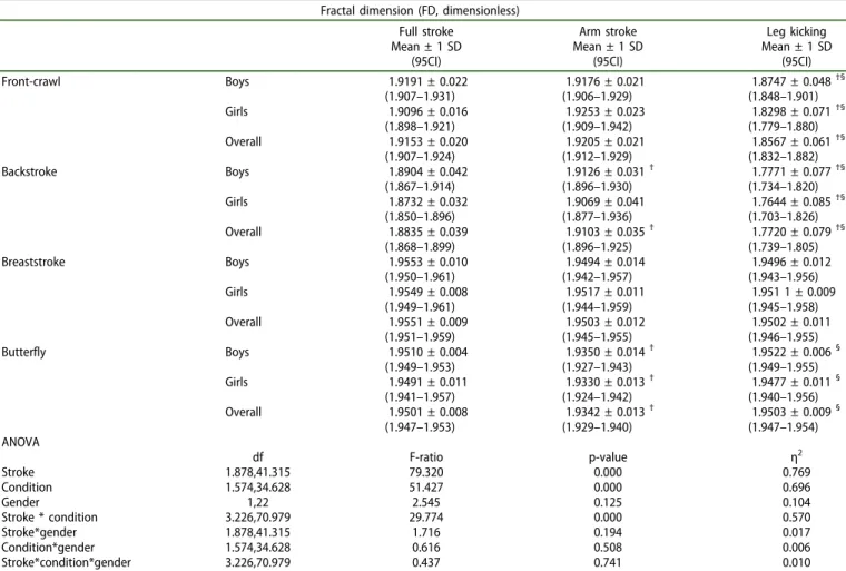Table 4. Comparison of the fractal dimension (FD) for the three conditions in the four swimming strokes, its main effects and interactions.