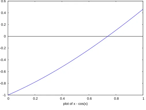 Figure 3: Plot of x - cos(x)