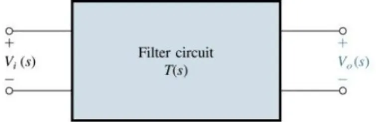 Figura 1 Representação de um filtro genérico através da sua função de  transferência no domínio da transformada de Laplace.