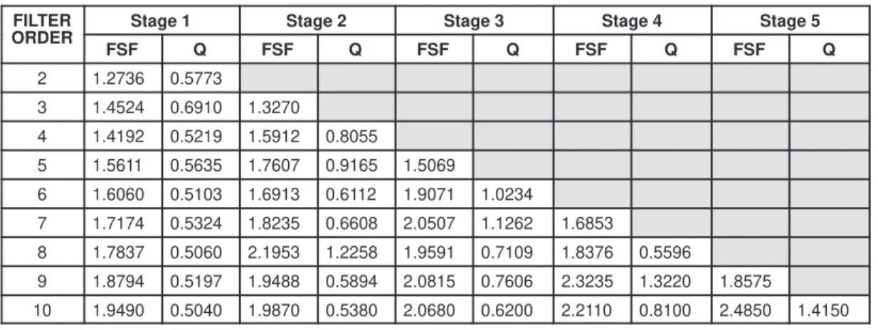 Table 2. Bessel Filter Table