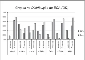 Gráfico 2. Comparação dos grupos na distribuição da ocor- ocor-rência das  EOA na OE.