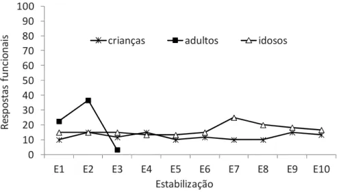 FIGURA 2 - Mediana das respostas funcionais de adultos, crianças e idosos na fase de estabilização (blocos E1 até E10).