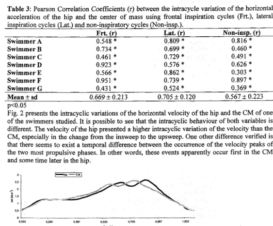 Table 3:  Pearson  Correlation Coefficients (r) between the  intracycle variation of the horizontal  acceleration  of the  hip  and  the  center  of mass  using  frontal  inspiration  cycles  (Frt.),  lateral  inspiration cycles (Lat.) and non-inspiratory 