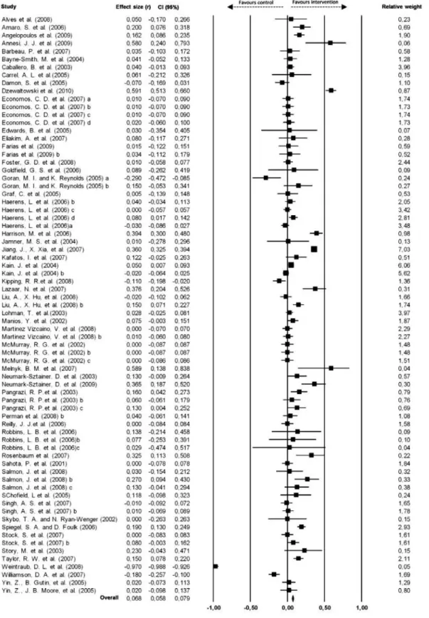 Figure 1 — Weighted mean difference in change in body composition between the intervention group and the control group