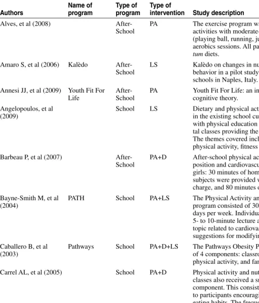 Table 1  Synthesis of the Studies Included in the Analysis Authors Name of program Type of  program Type of 