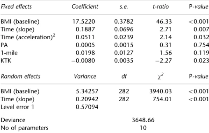 Table 4 Growth model 3 estimating BMI trajectories of children between 6 and 10 years, after adding PA, 1-mile and KTK (as time-varying predictors) and gender (time invariant predictor)