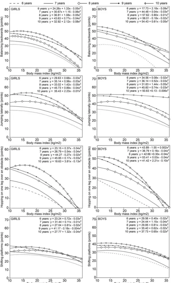 FIGURE 1 Relationship between the body mass index and each motor coordination test item in girls and boys in each age group