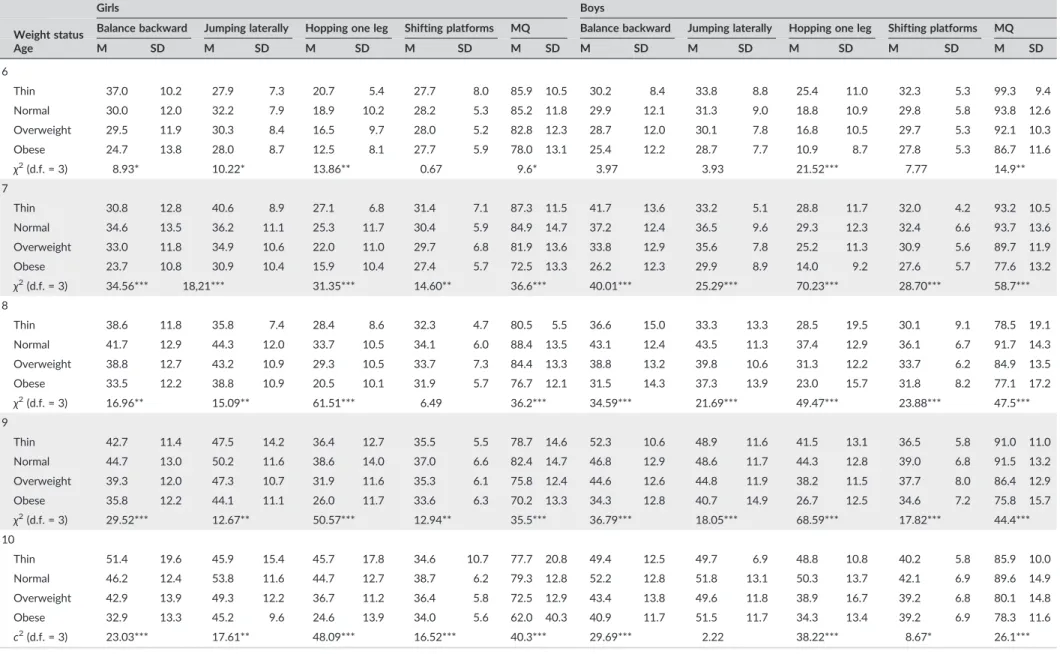 TABLE 4 Means (M) and standard deviations (SD) for individual Körperkoordinationstest für Kinder test items and the motor quotient (MQ) by weight status in each age group of girls and boys, and results of the Kruskal–Wallis test for differences in individu