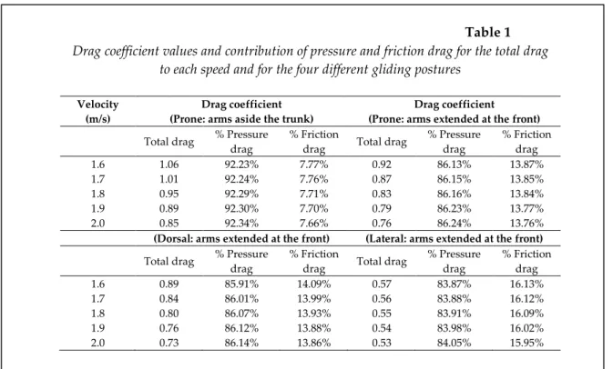 Table  1  shows  the  drag  coefficient  values  produced by  the four  body positions