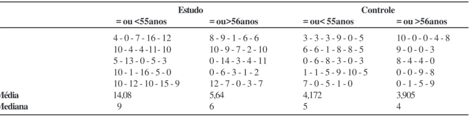 Figura 1 – Faixas etárias do Grupo Estudo e do Grupo Controle segundo a Escala de Auto-estima Rosenberg UNIFESP-EPM  e seus escores .