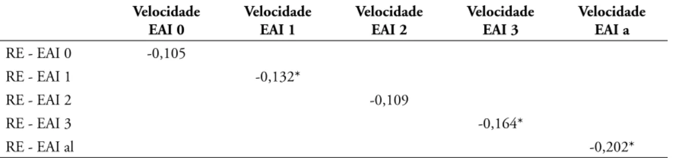 TABELA 3 - A relação en tre as variáveis de velocidade da bola e RE n os cin co estudos.
