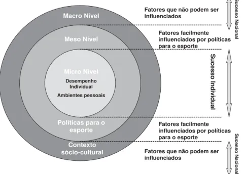 FIGURA 1 - Níveis de fatores que inﬂ uenciam o sucesso esportivo internacional (traduzido de D E  B OSSCHER  et al., 2008).