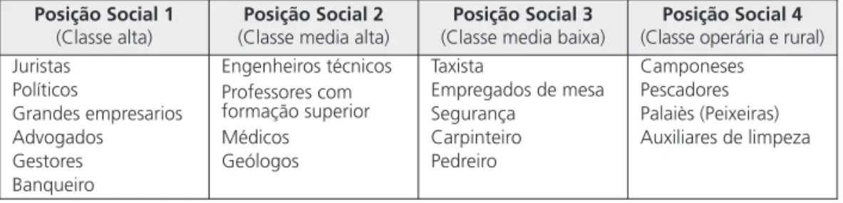 Tabela 1. Distribuição dos sujeitos de acordo com a posição social adaptada à realidade santomense