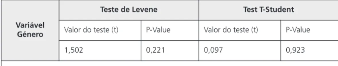 Tabela 2. Teste T-Student e Levene para a variável género
