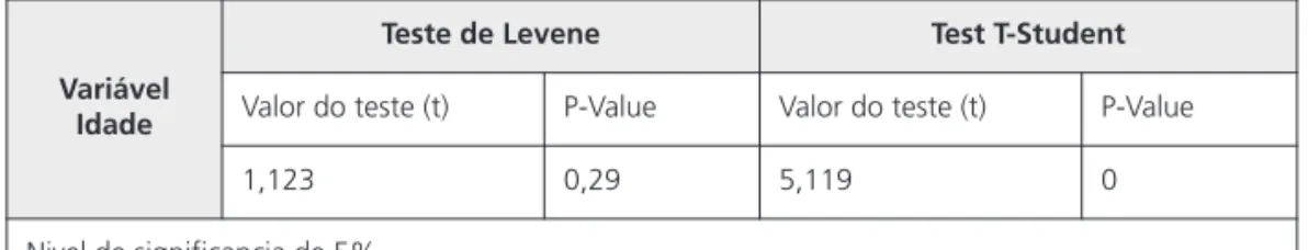 Tabela 3. Teste T-Student e Levene para a variável Idade