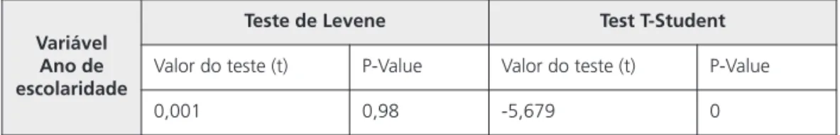 Tabela 4. Teste T-Student e Levene para a variável Nivel de escolaridade