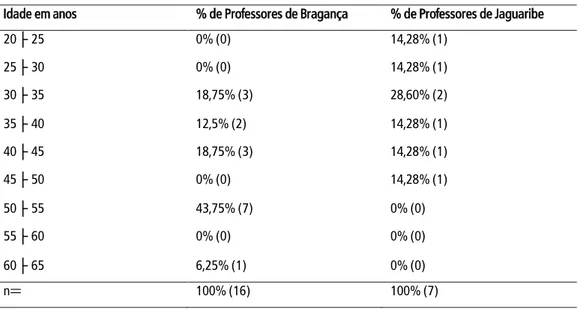 Tabela 1: Idade dos professores de Biologia e Geologia de Bragança e Biologia de Jaguaribe  Idade em anos  % de Professores de Bragança  % de Professores de Jaguaribe 