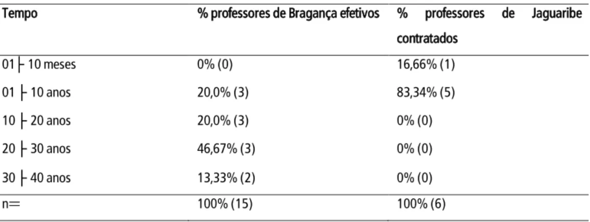 Tabela 2: Tempo de docência dos professores de Biologia e Geologia de Bragança e Biologia de  Jaguaribe, como efetivos ou contratados