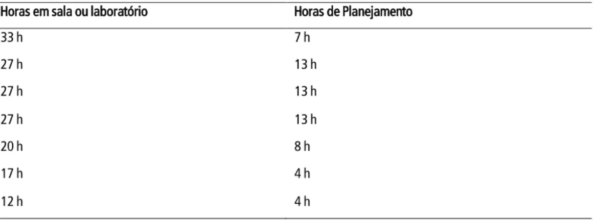 Tabela 3: Tempo destinado às atividades docentes em Jaguaribe, Ceará  Horas em sala ou laboratório  Horas de Planejamento 