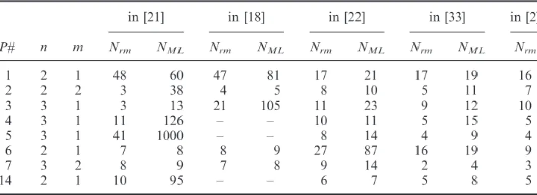 Table 3. Results from other reduction methods.
