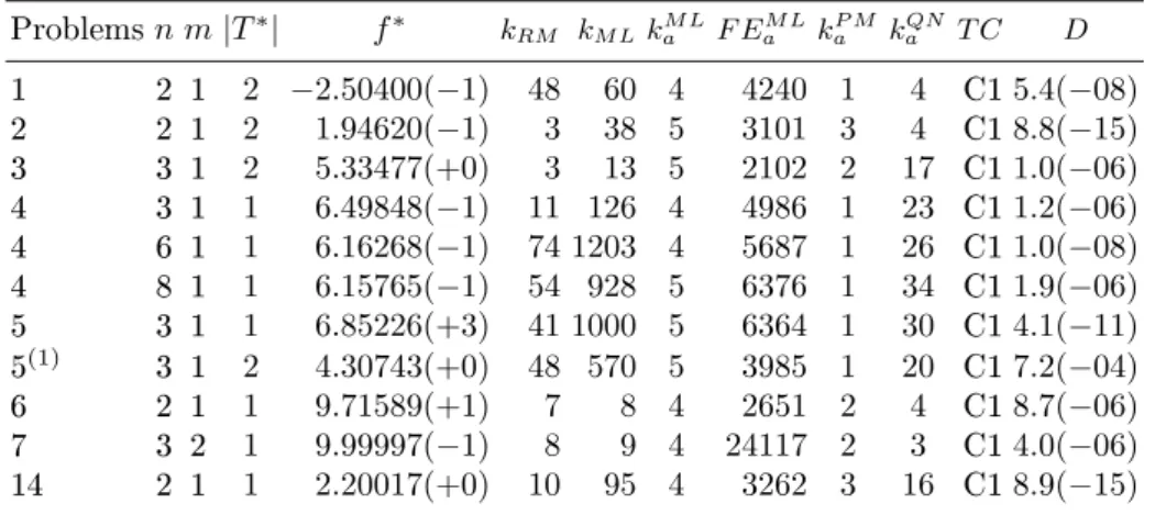 Table 4. Computational results with E ∞ and n k = 5