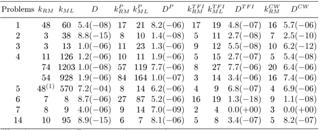 Table 5. Numerical results obtained by reduction methods