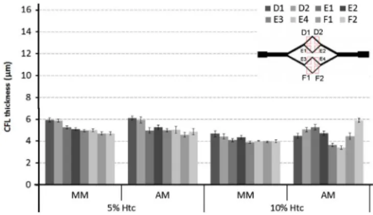 Figure 9.  CFl thickness obtained by both manual and automatic methods for  blood flows of 5% hct and 10% hct, at the regions d 1 , d 2 , e 1 , e 2 , e 3 , e 4 , F 1  and F 2  of  the microchannel network.