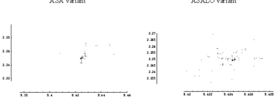 Figure 2 presents the accepted points obtained by ASA and ASALO variants for the Branin test function.