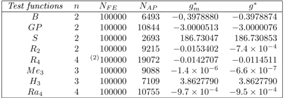 Table 1: Results of four runs of SSA algorithm