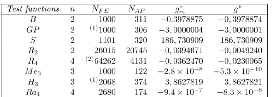 Table 3: Results of four runs of ASA algorithm