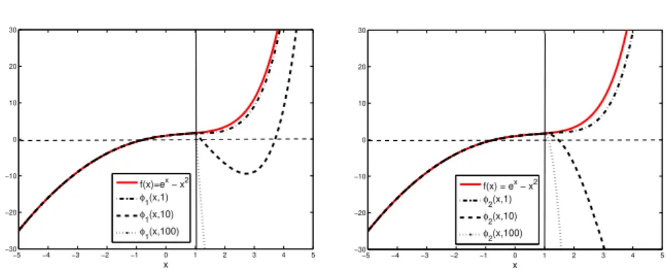 Fig. 8 Plot of f(x) and φ 1 (on the left) and φ 2 (on the right) relative to Example 6.