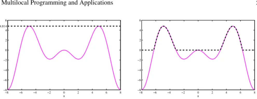 Fig. 1 Plot of f and f d at x ∗ = − 4.9132 (left plot) and at x ∗ = 0 (right plot).