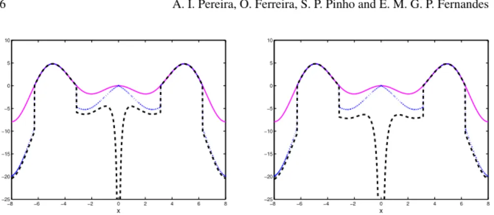 Fig. 2 Plot of f, f 1 , f 2 with δ 1 = 1.5,δ 2 = 0.5, κ = 0.1 (on the left) and κ = 0.05 (on the right).