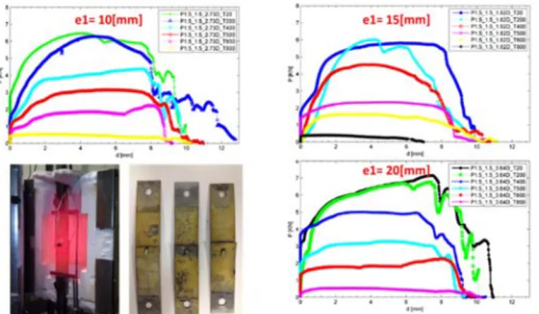 Figura 3 - Resultados experimentais das chapas 1.5+1.5 [mm] à temperatura de 20, 200, 400,  500, 600 e 800 [ºC]