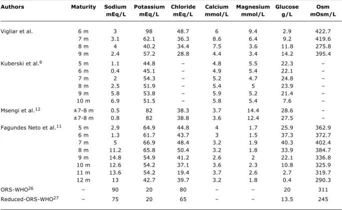 Table 2 - Results for electrolytes and glucose concentrations and osmolarity of coconut water from coconuts at varying stages of maturity, as observed by this study and as published by others, together with the composition of the World Health Organization 