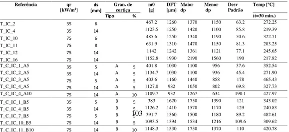 Tabela 1 - Caraterização das amostras ensaiadas no calorímetro de perda de massa.