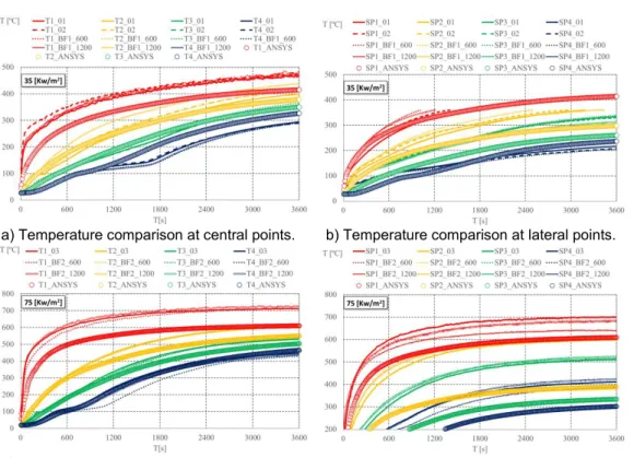 Figure 6 – Comparison between experimental and finite element results (2D). 