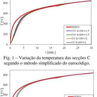 Fig. 1 – Variação da temperatura das secções C  segundo o método simplificado do eurocódigo