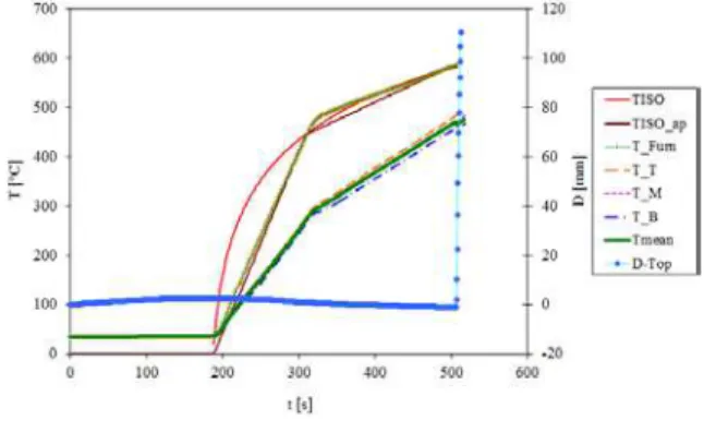 Fig. 14 – Resultados da variação da temperatura e  deslocamento do ensaio ao fogo do perfil C17