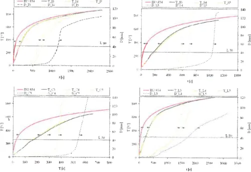 Figure l -  Experimental steel temperature evolution and mid span displacement results of members without fire protection.