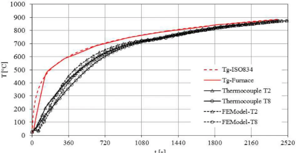 Figure 10. Tg-ISO curve, Tfurn-Temperature inside the furnace T2, T8 Thermocouples  temperatures, ANSYS-FE steel temperatures 