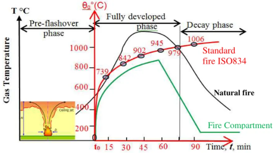 Figure 3. Fire curves – 3 phases real fire vs ISO 834 &amp; compartment fire model  3.2 Material property at elevated temperatures 