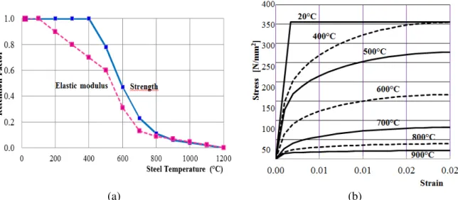 Figure 5. Steel mechanical properties vs temperature (a) Variation in design strength and elastic  modulus; (b) Stress-strain curve 