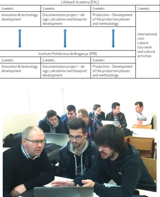 Table 1: The course structure where the arrows represent interactions between Portuguese  teachers and Danish students and vice-versa