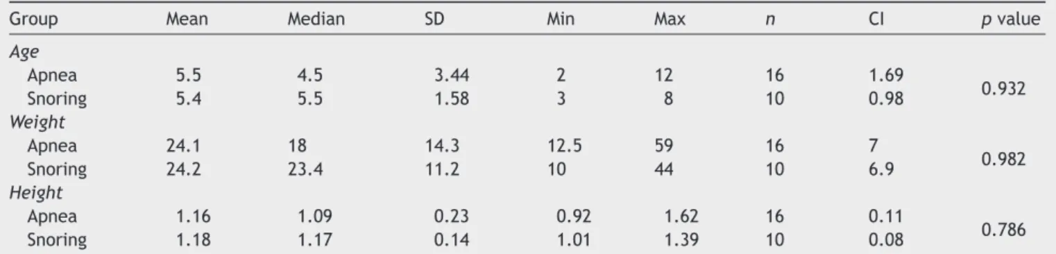 Table 1 Comparison between apnea and snoring groups regarding age, weight and height.